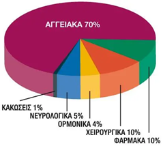 Στυτική δυσλειτουργία